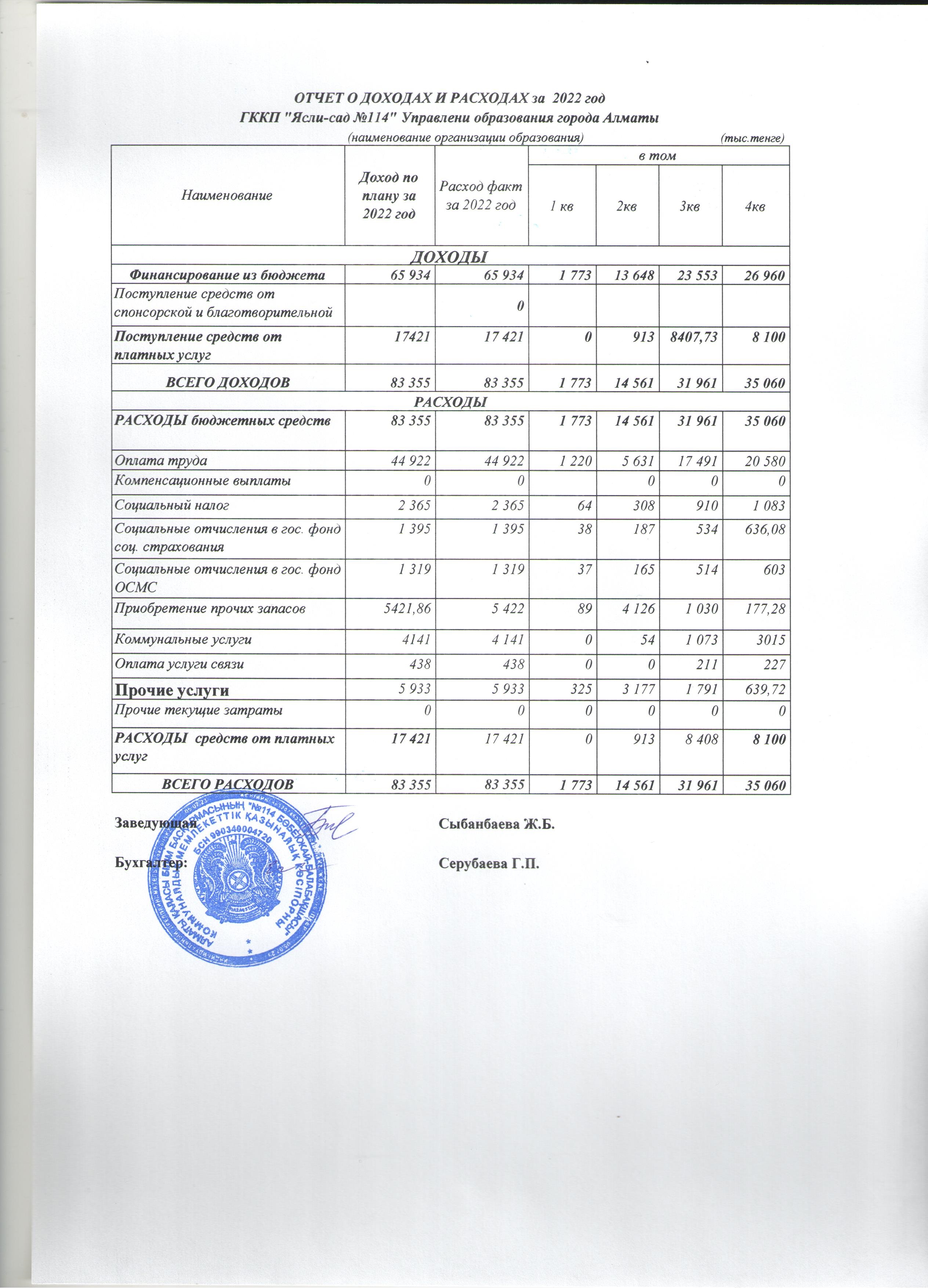 Отчет о доходах и расходах за 2022 год